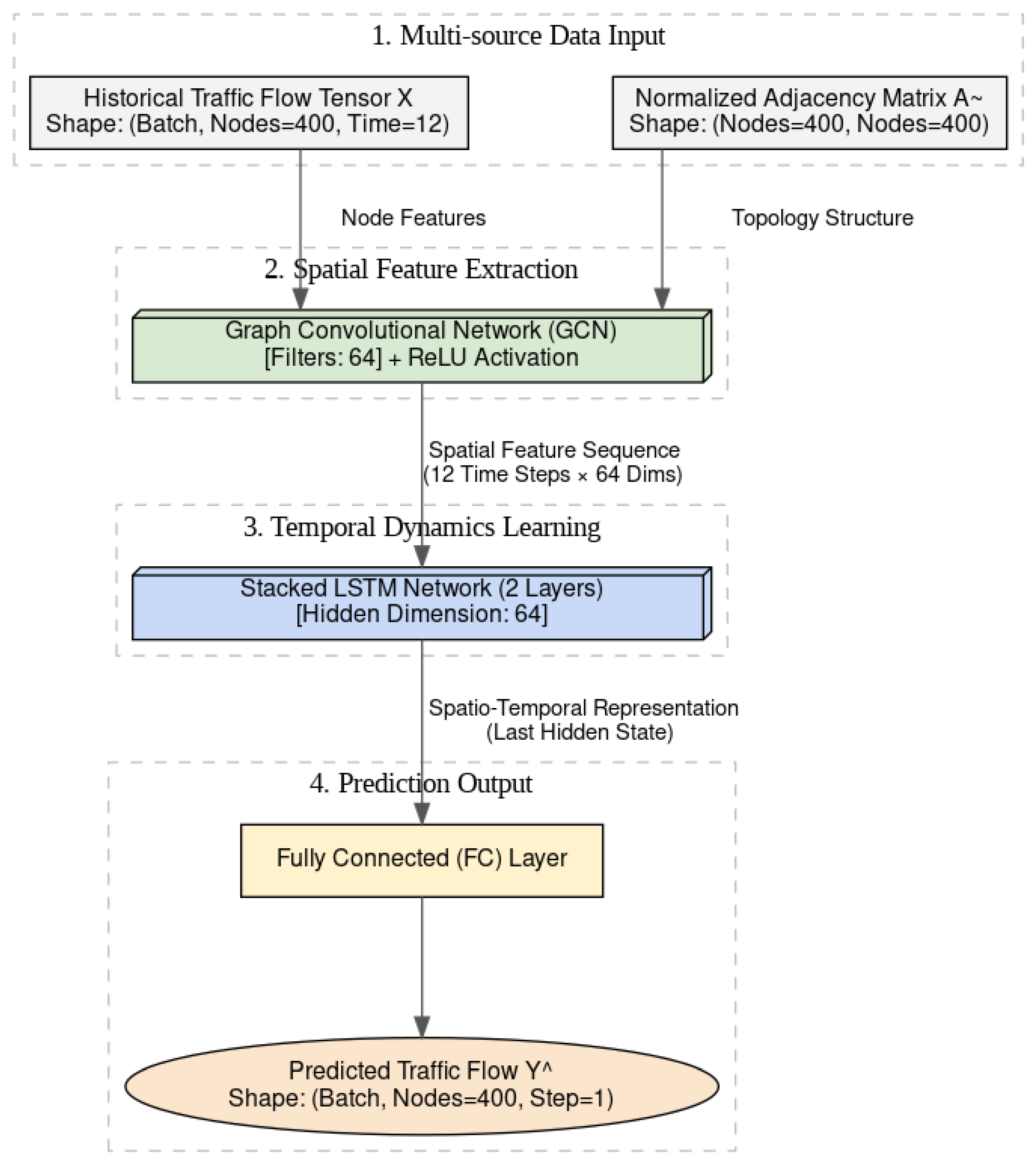 Taxi Traffic Flow Prediction Based on Spatiotemporal-Fusion Graph ...