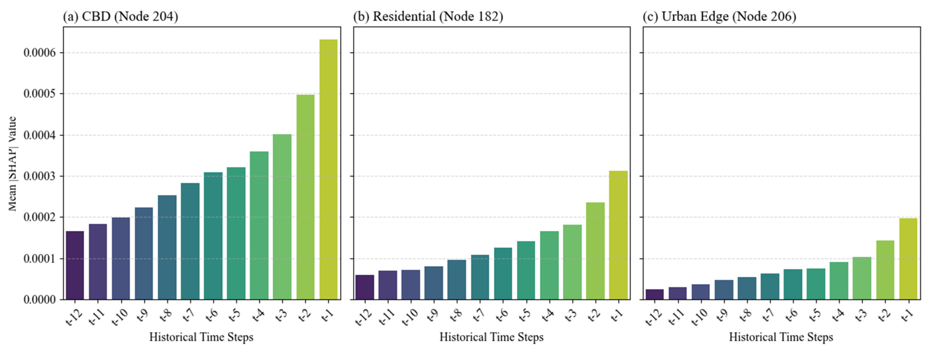 Taxi Traffic Flow Prediction Based on Spatiotemporal-Fusion Graph ...