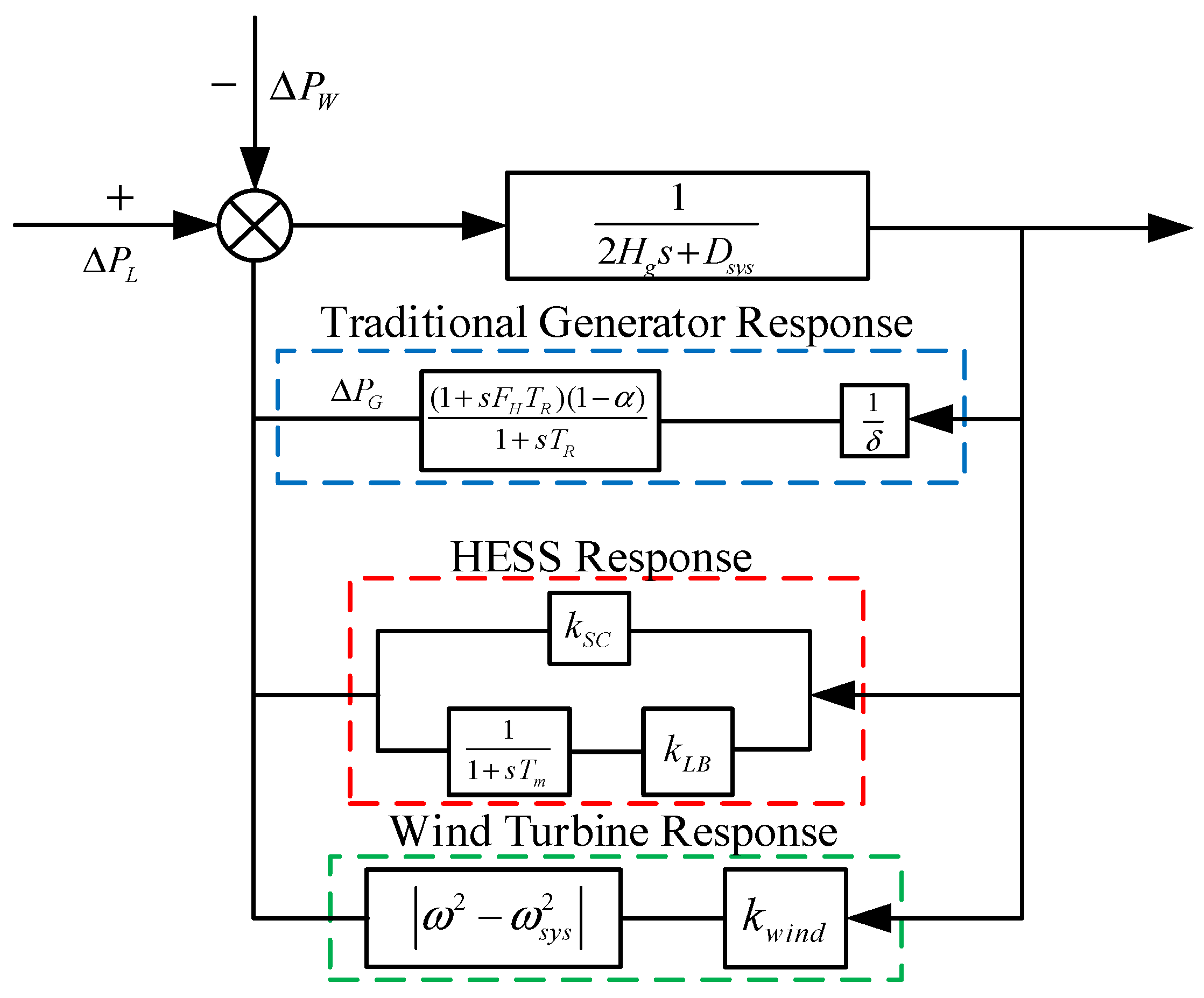 Research on Wind Storage Coordinated Frequency Control Considering ...