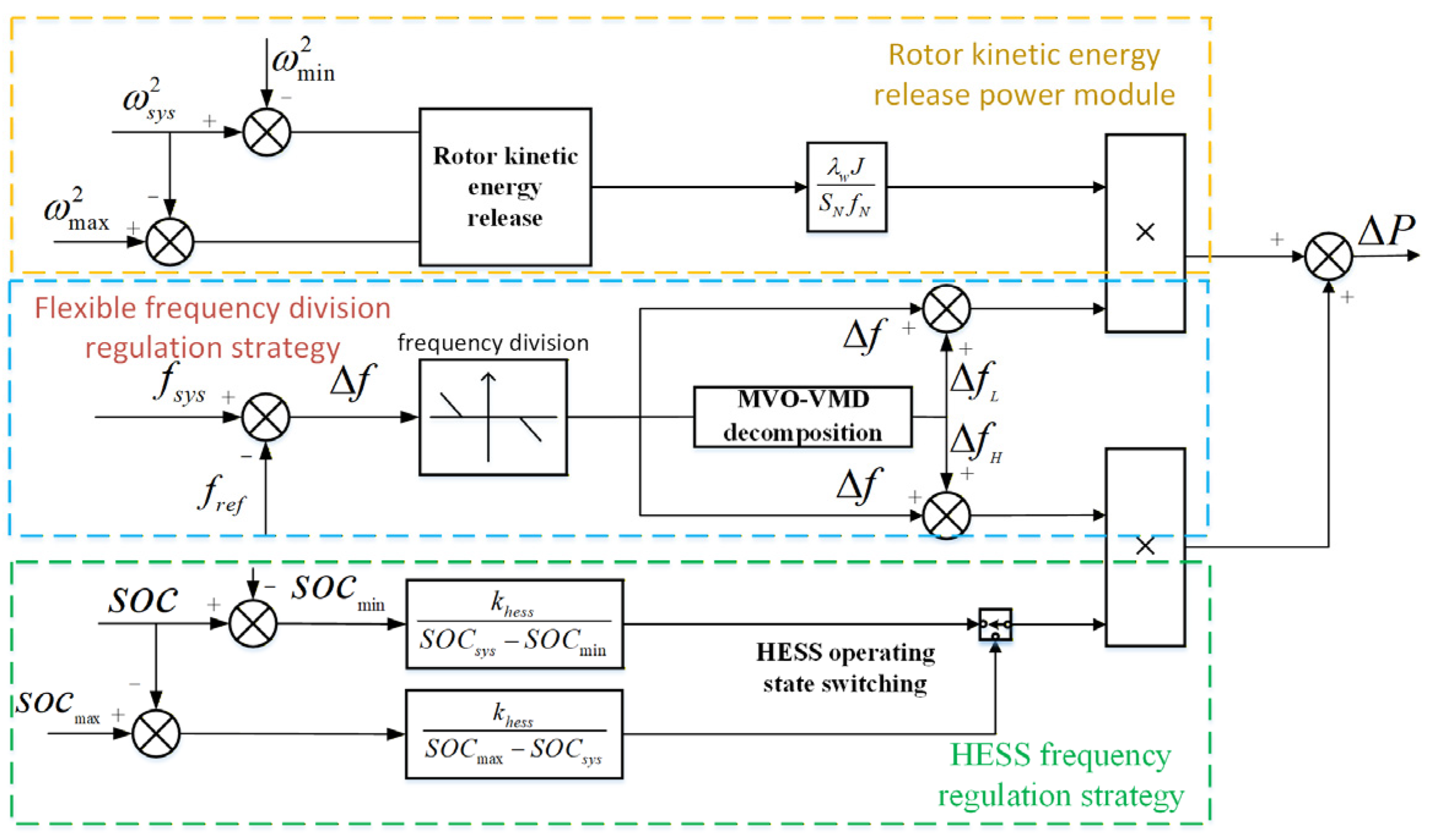 Research on Wind Storage Coordinated Frequency Control Considering ...