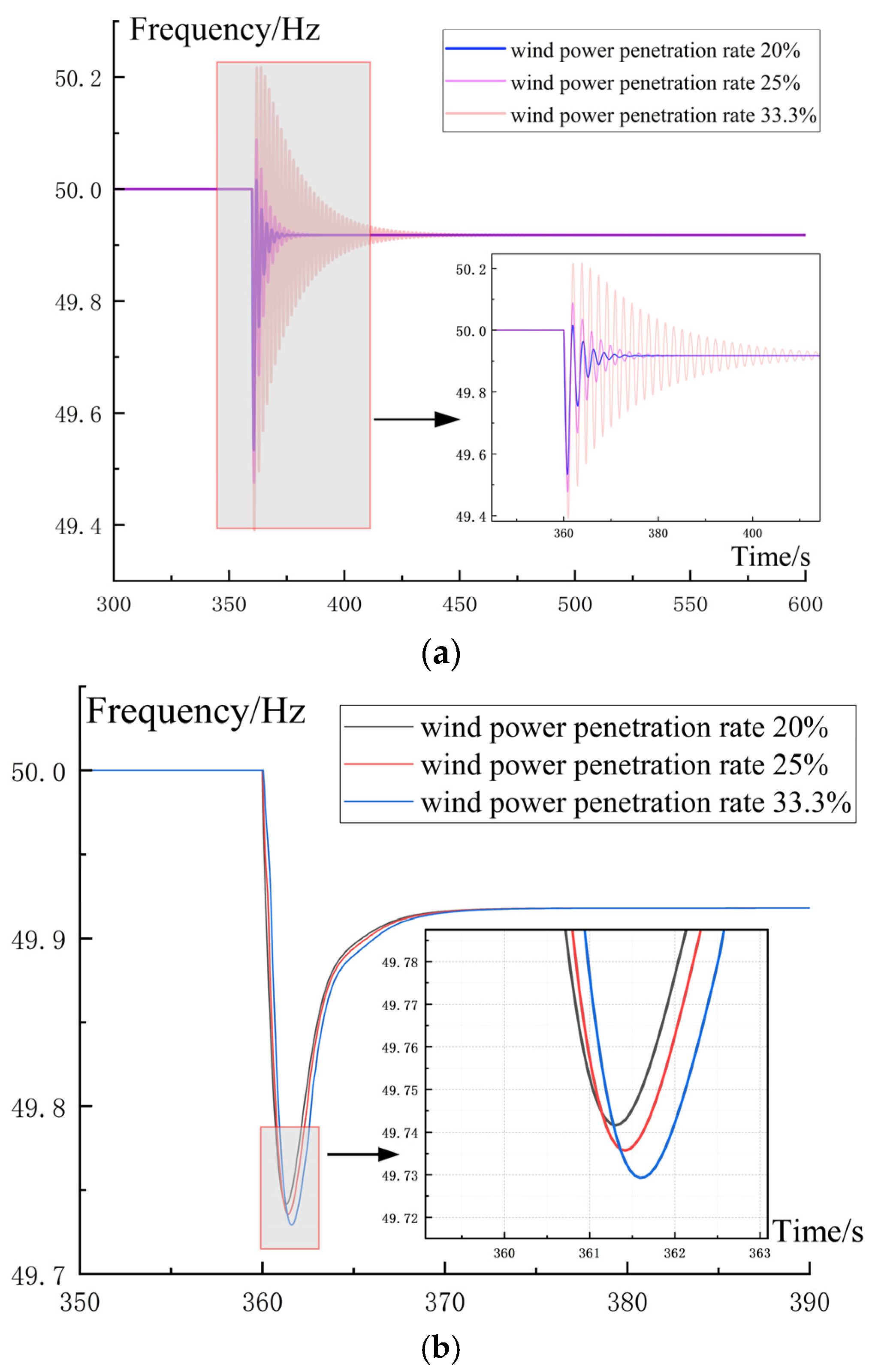 Research on Wind Storage Coordinated Frequency Control Considering ...