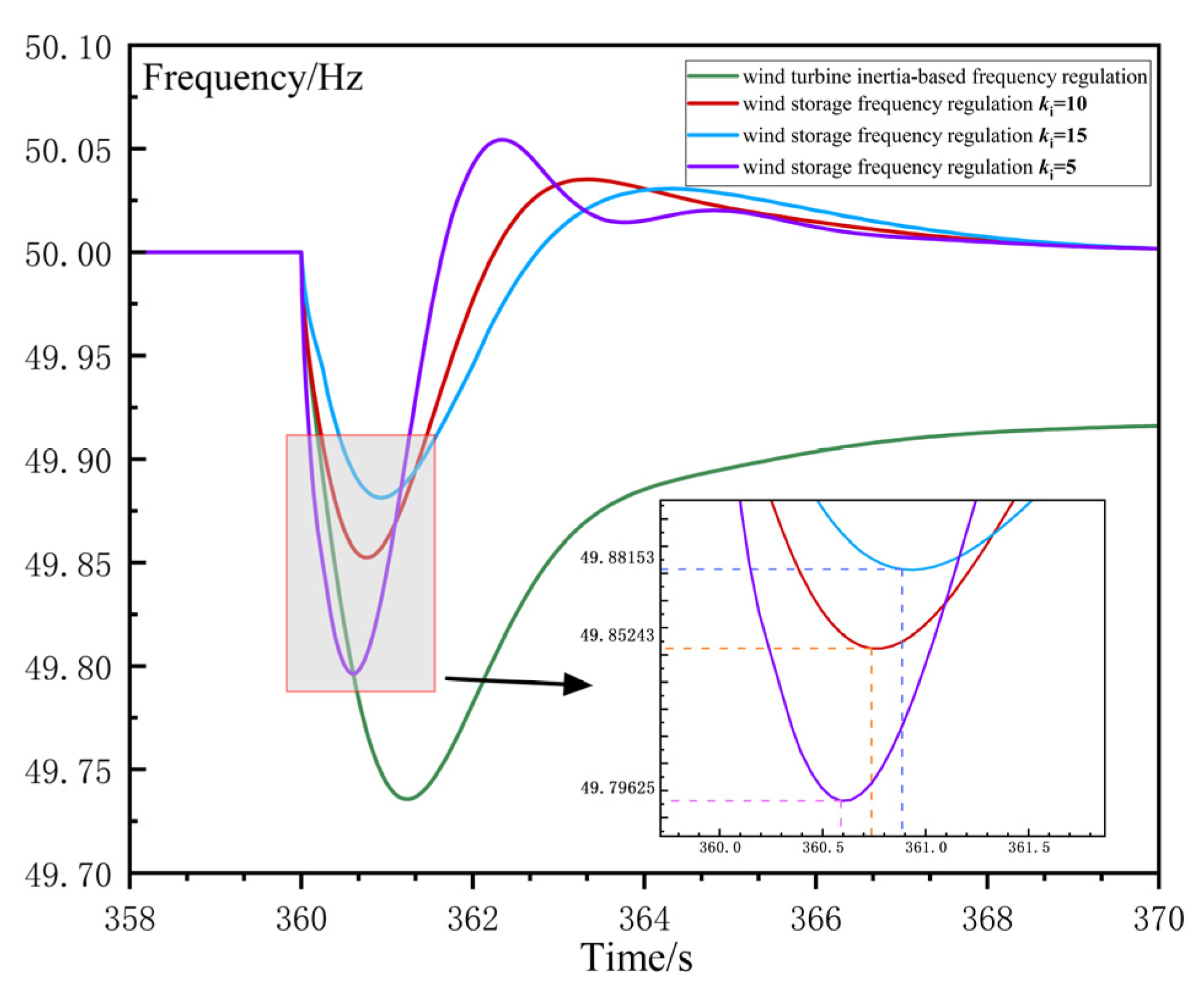 Research on Wind Storage Coordinated Frequency Control Considering ...