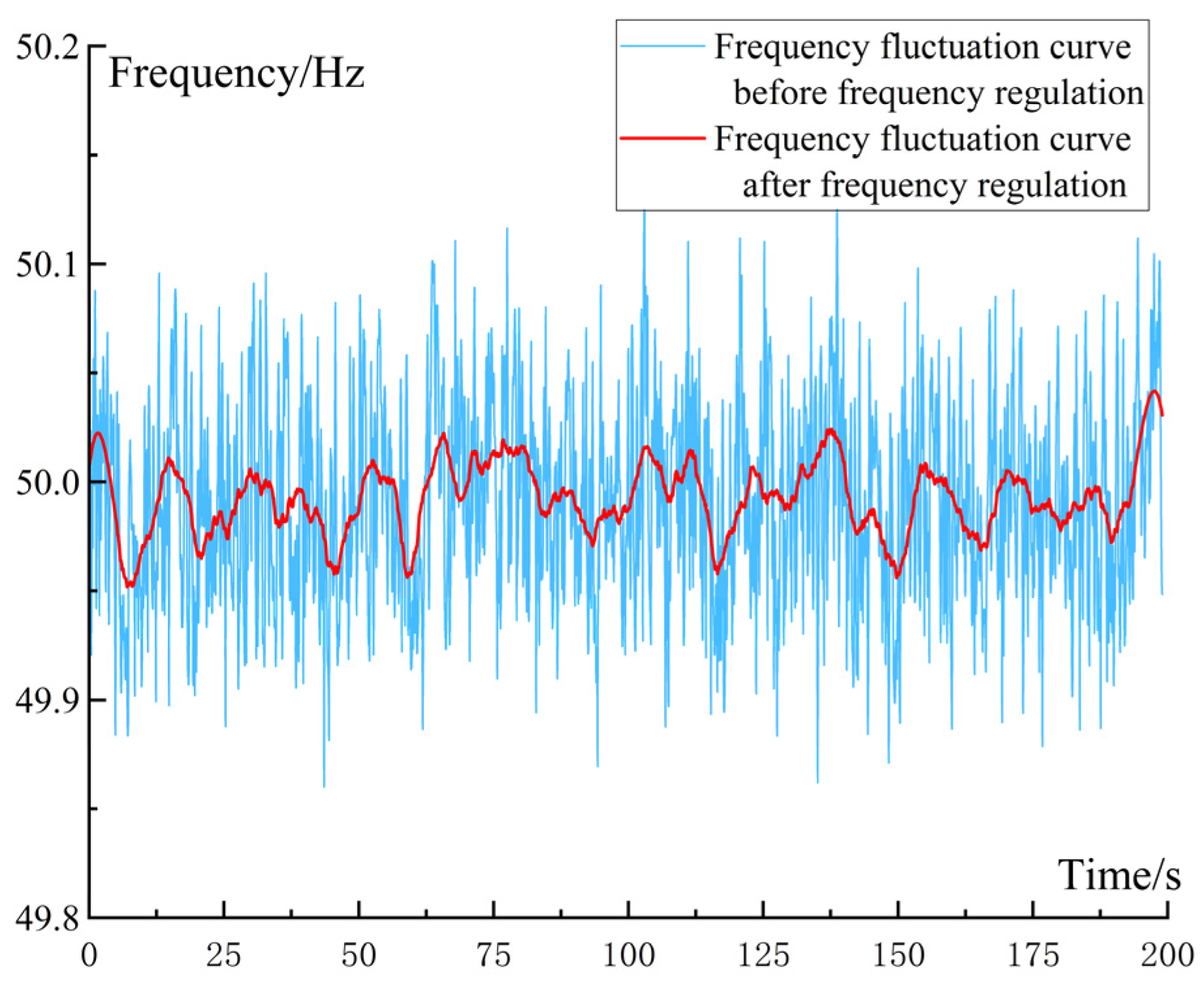 Research on Wind Storage Coordinated Frequency Control Considering ...