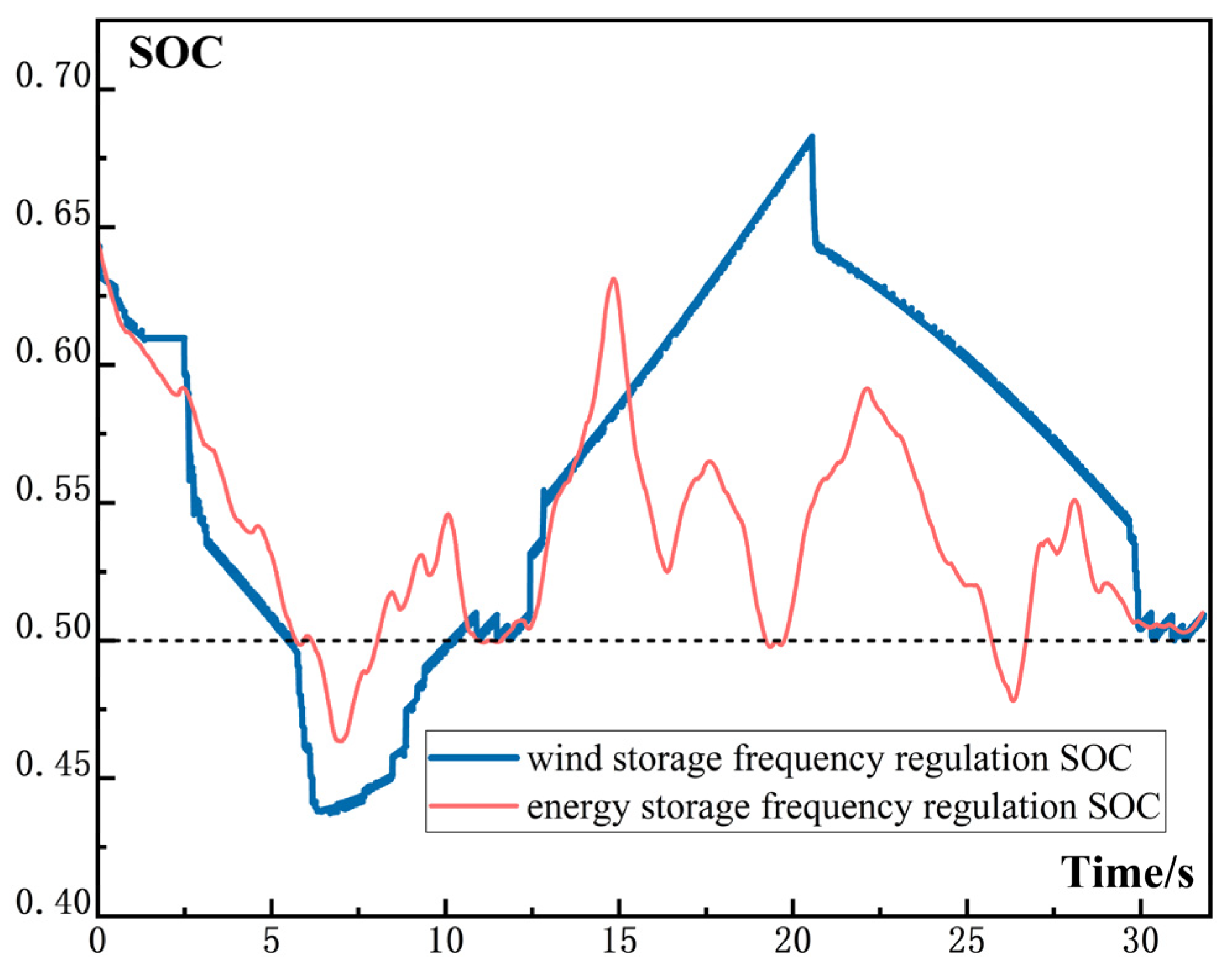 Research on Wind Storage Coordinated Frequency Control Considering ...