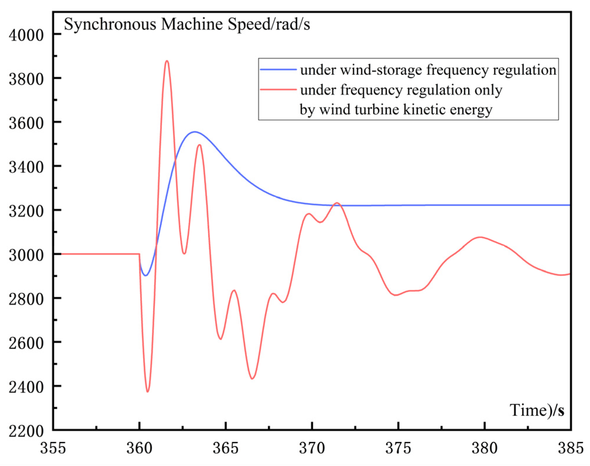 Research on Wind Storage Coordinated Frequency Control Considering ...