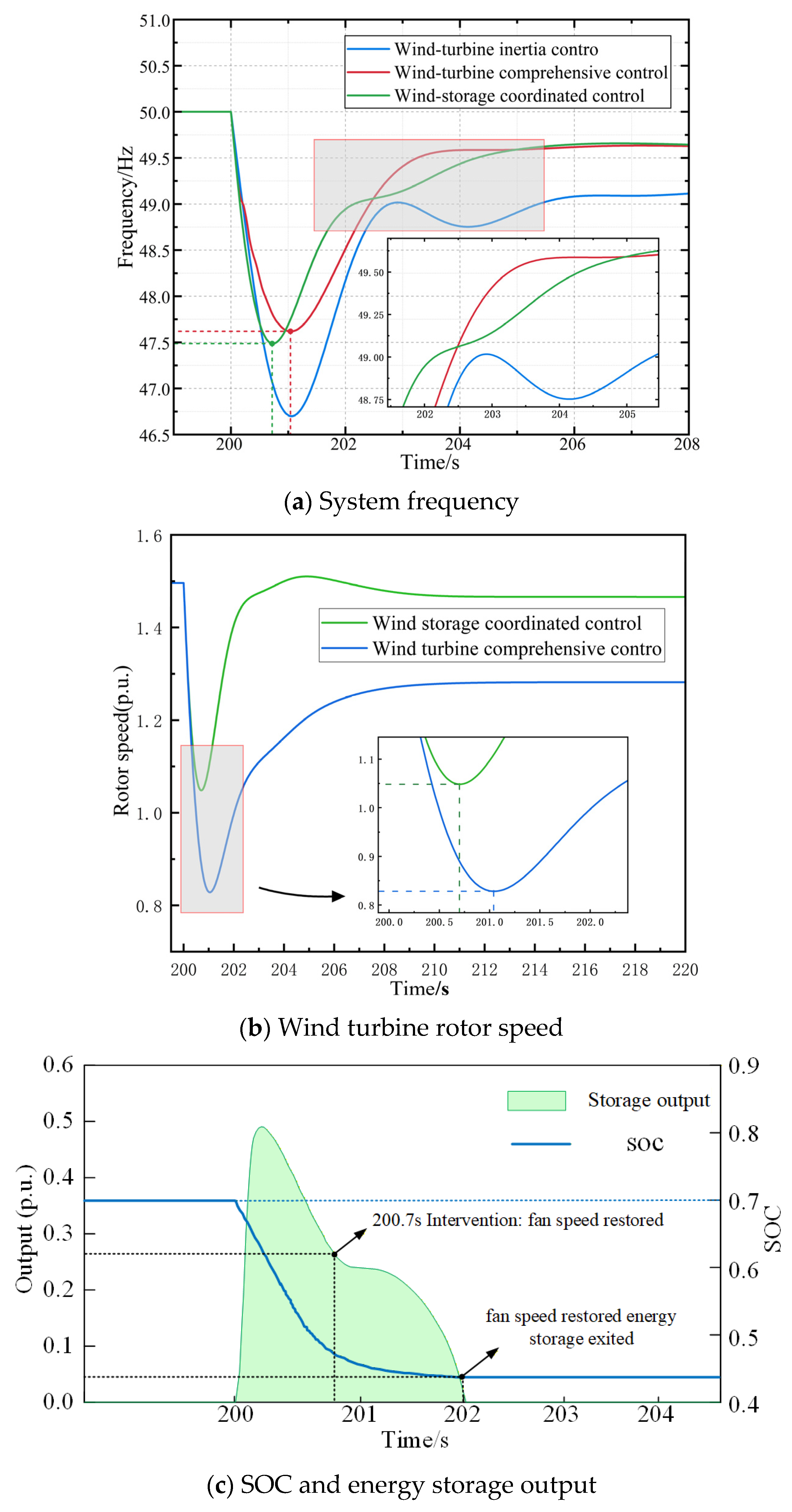 Research on Wind Storage Coordinated Frequency Control Considering ...