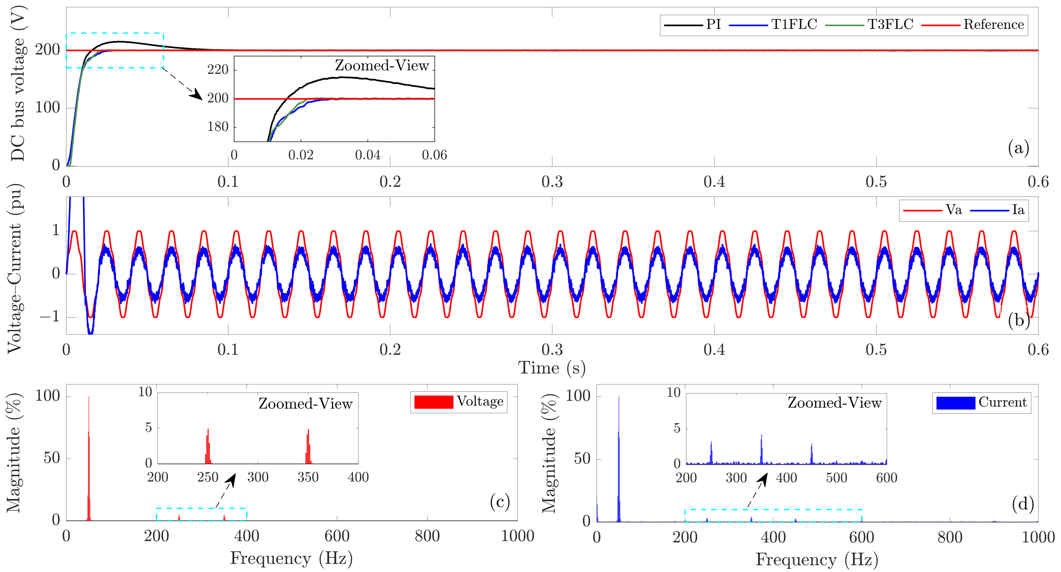 Evaluation of Dynamic Response and Power Quality Performance in Type-3 ...