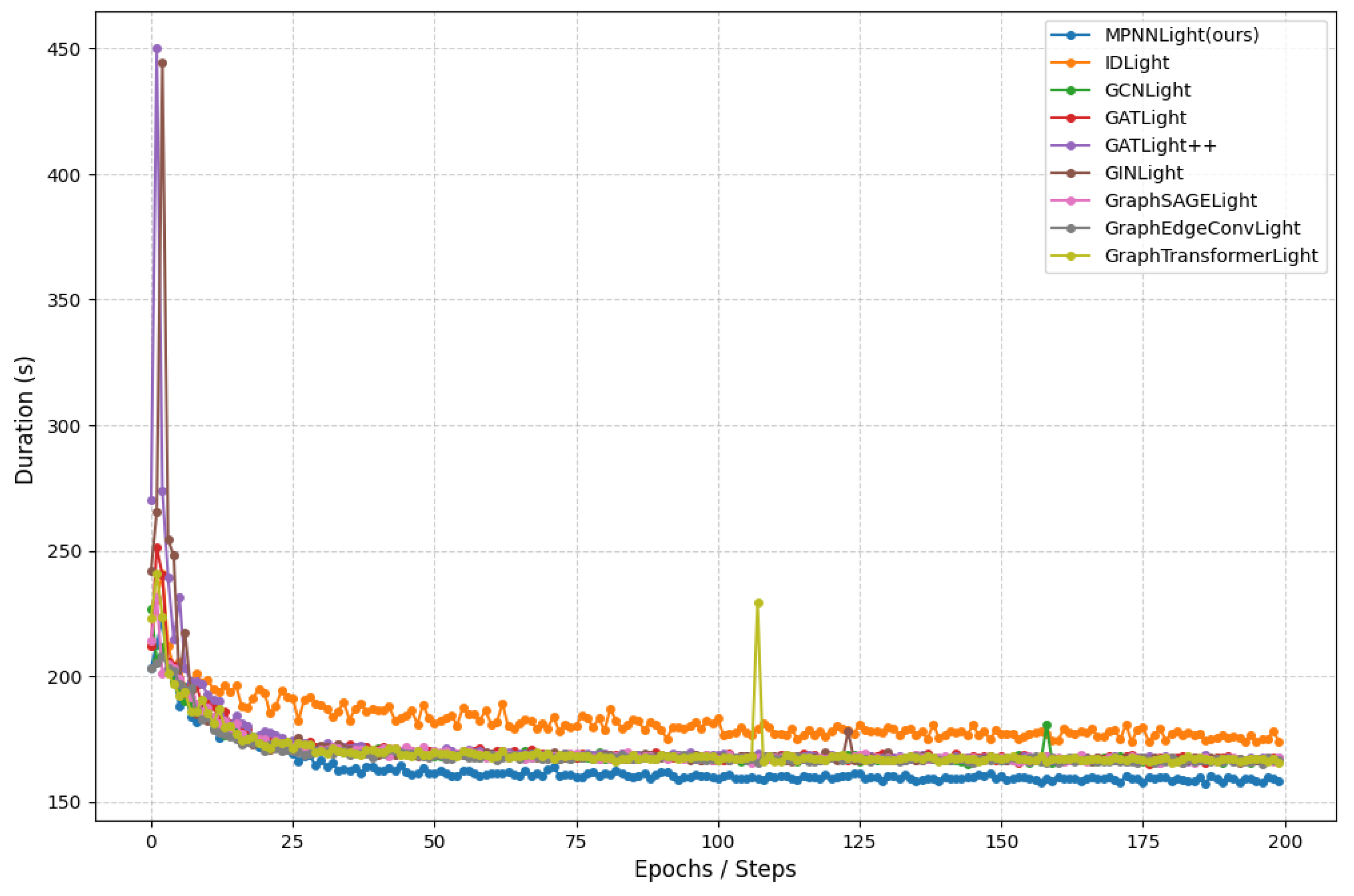 MPNNLight: A Self-Attention Enhanced Message Passing Graph Neural ...