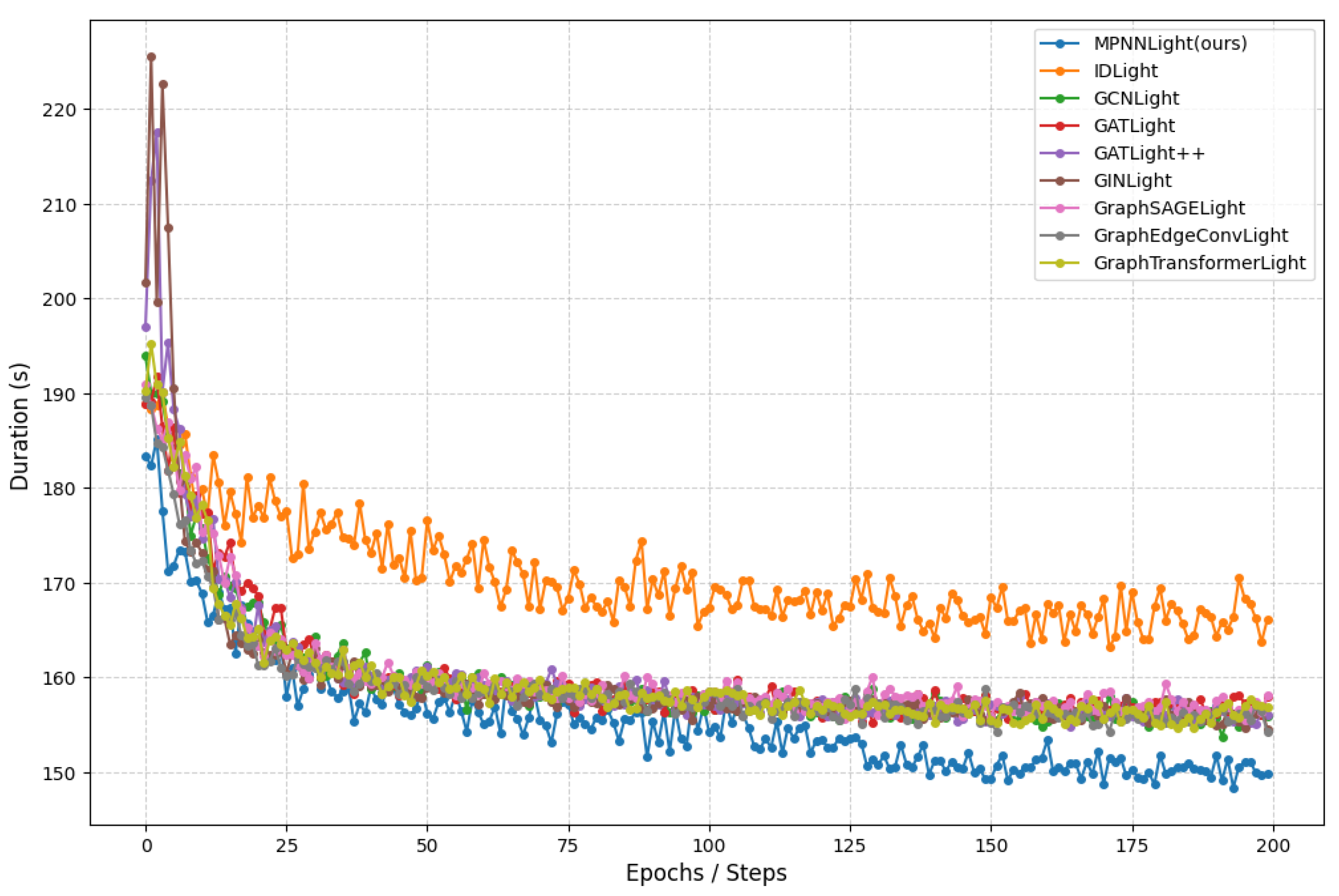 MPNNLight: A Self-Attention Enhanced Message Passing Graph Neural ...