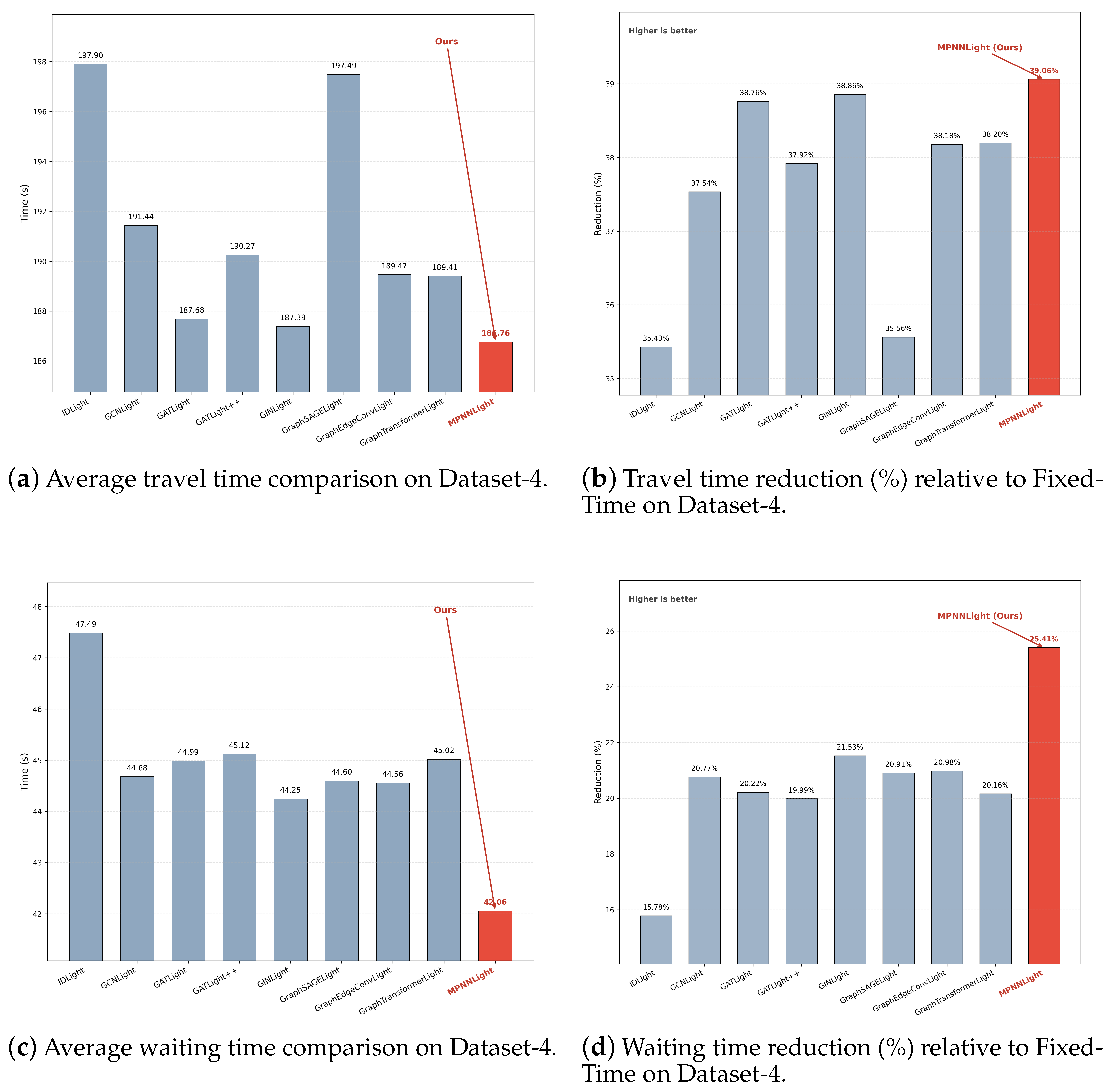 MPNNLight: A Self-Attention Enhanced Message Passing Graph Neural ...