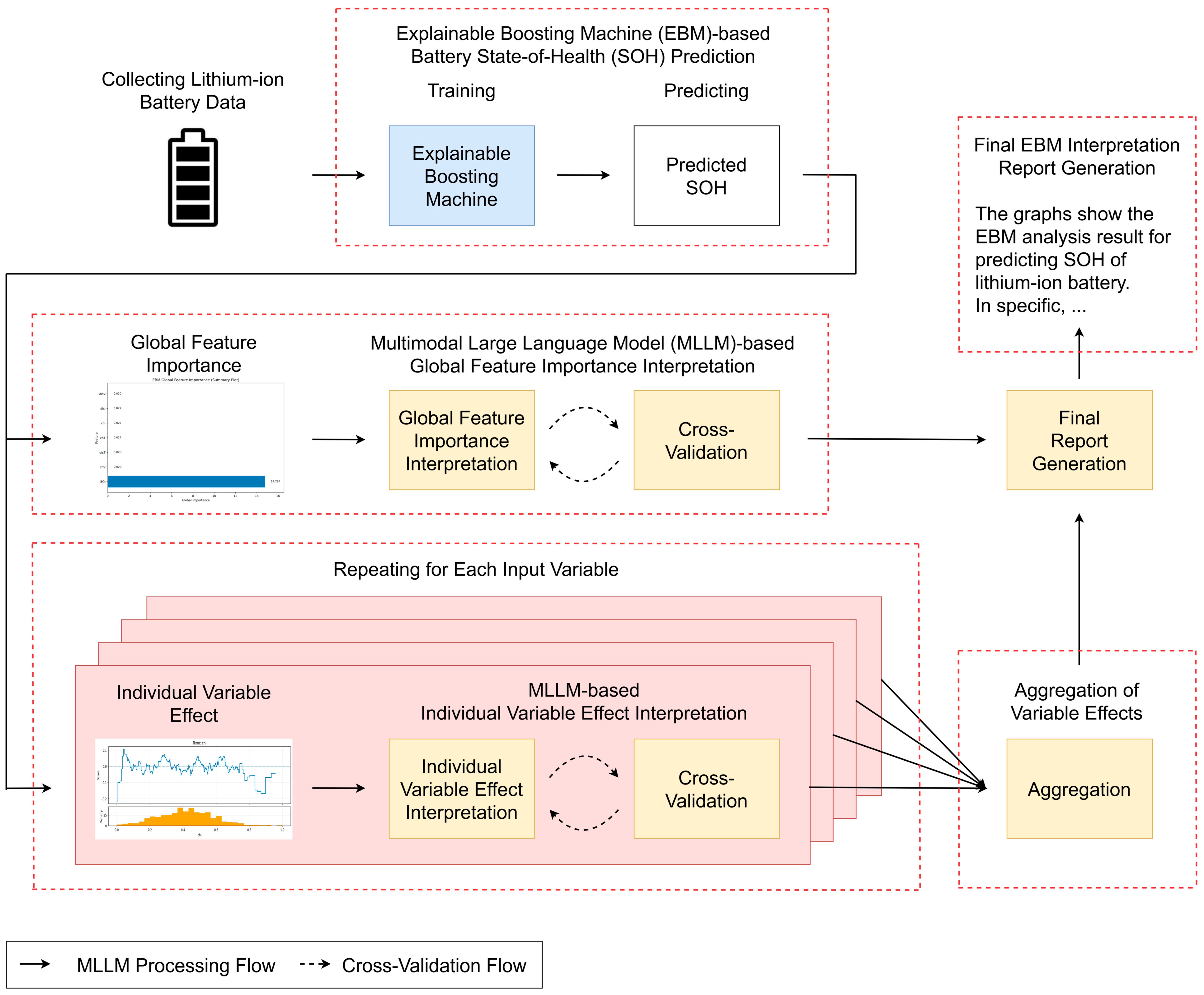 Multimodal Large Language Model-Based Explainable Boosting Machine ...
