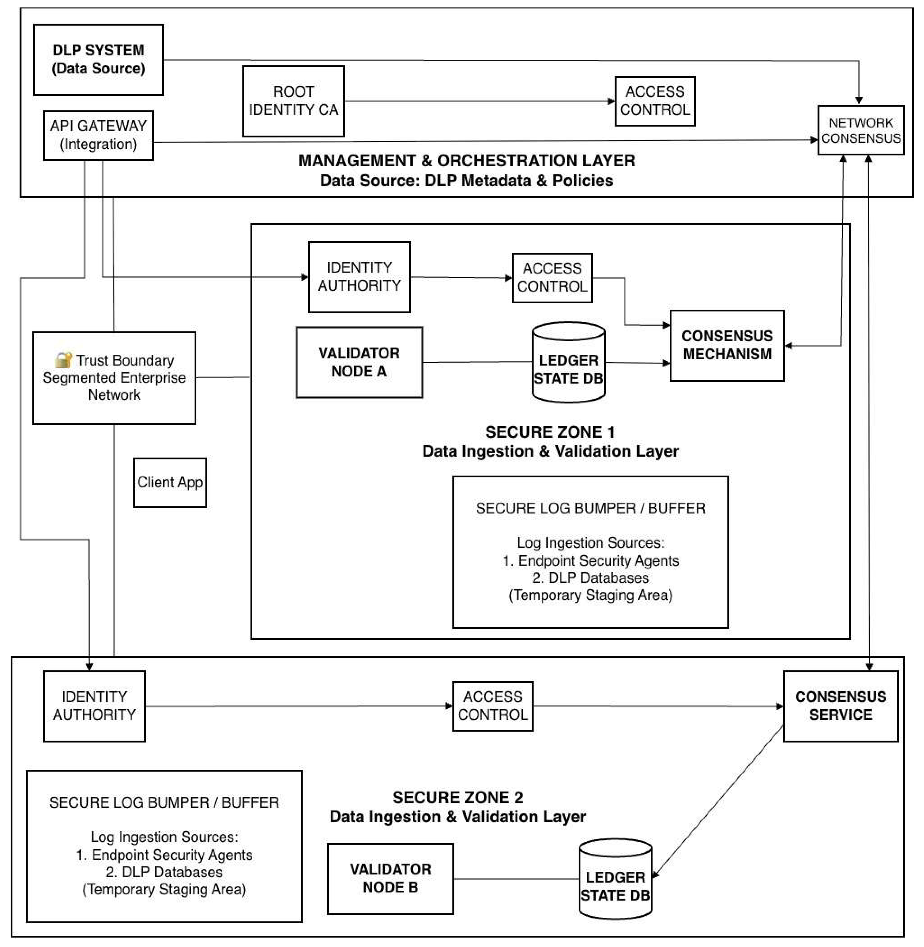 B2CDMS: A Blockchain-Based Architecture for Secure and High-Throughput ...