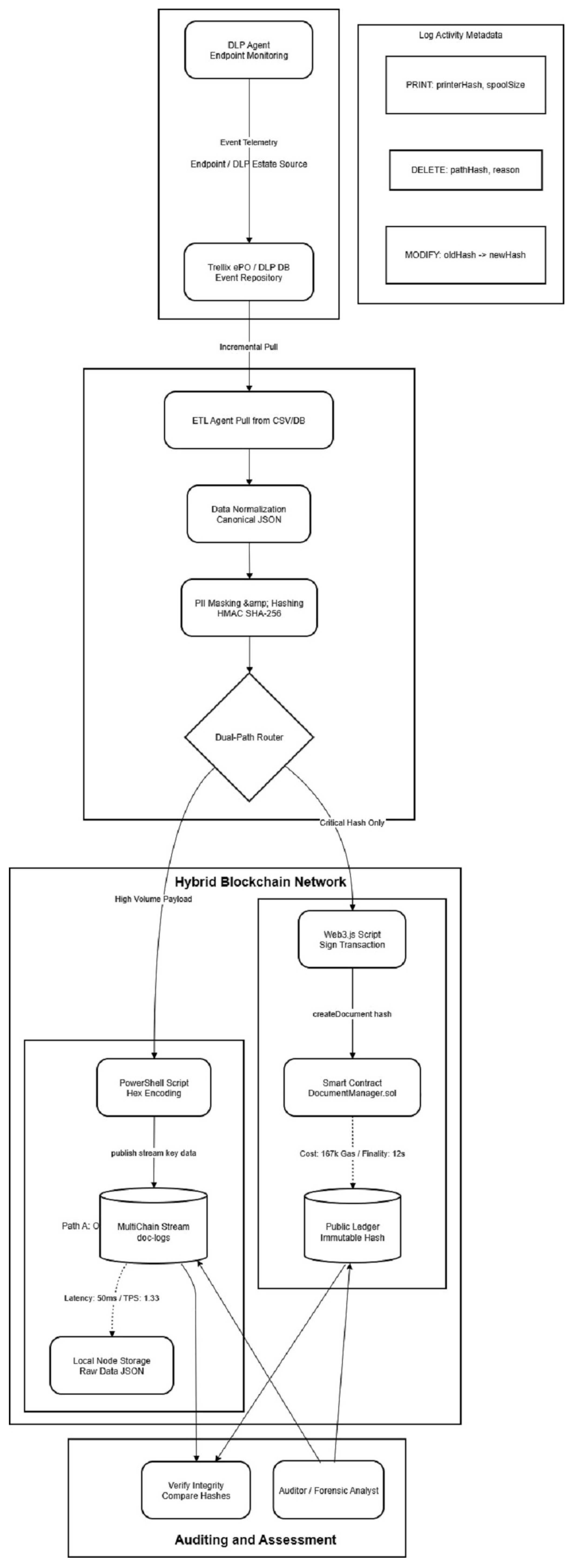 B2CDMS: A Blockchain-Based Architecture for Secure and High-Throughput ...