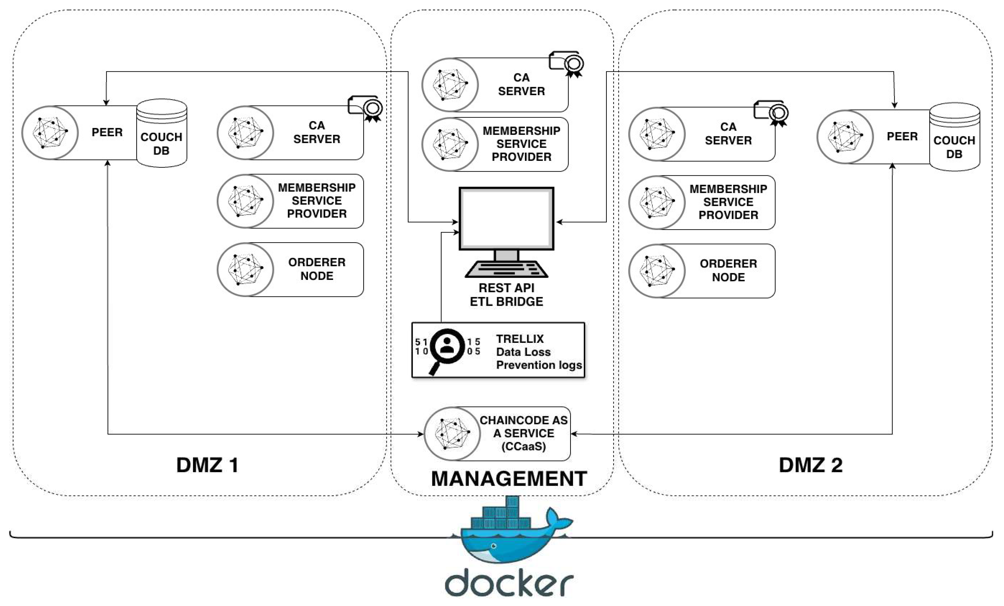 B2CDMS: A Blockchain-Based Architecture for Secure and High-Throughput ...