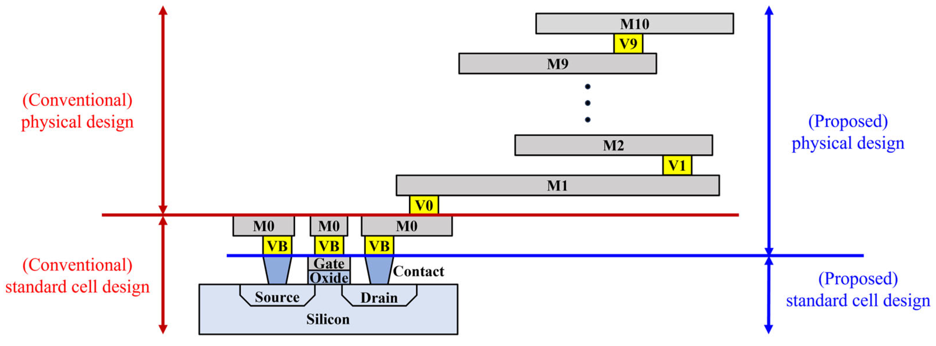 Cell Fix Design A Novel Standard Cell Structure and Physical Design Methodology to ...