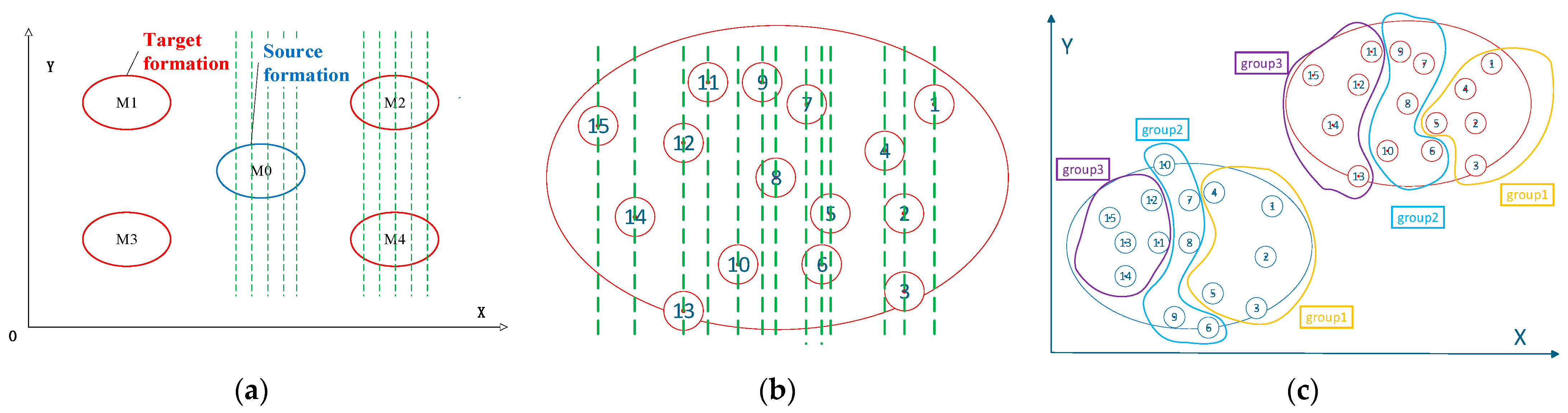 Large-Scale UAV Formation Reconstruction Method Based on Dynamic Grouping