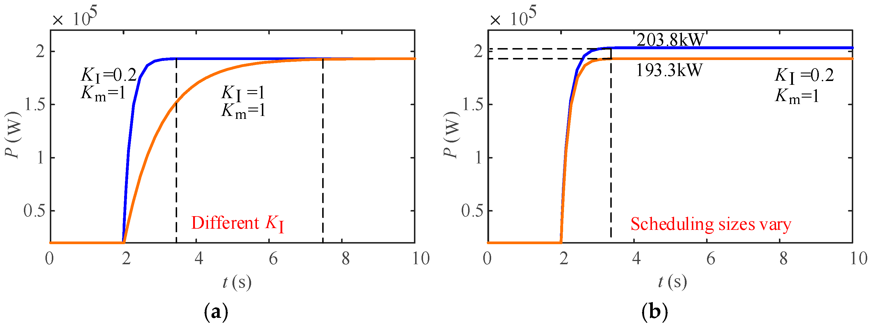 Transient Stability Analysis and Power Ramp Control for High-Power ...