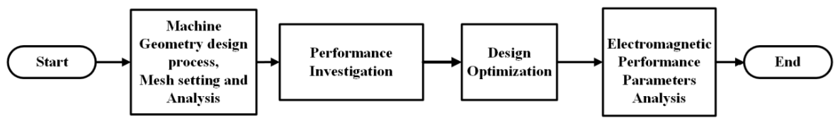 Design and Performance Analysis of a Permanent Magnet Assisted Line ...
