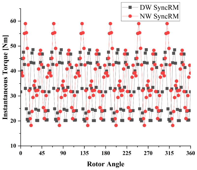 Design and Performance Analysis of a Permanent Magnet Assisted Line ...