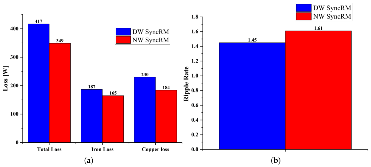 Design and Performance Analysis of a Permanent Magnet Assisted Line ...