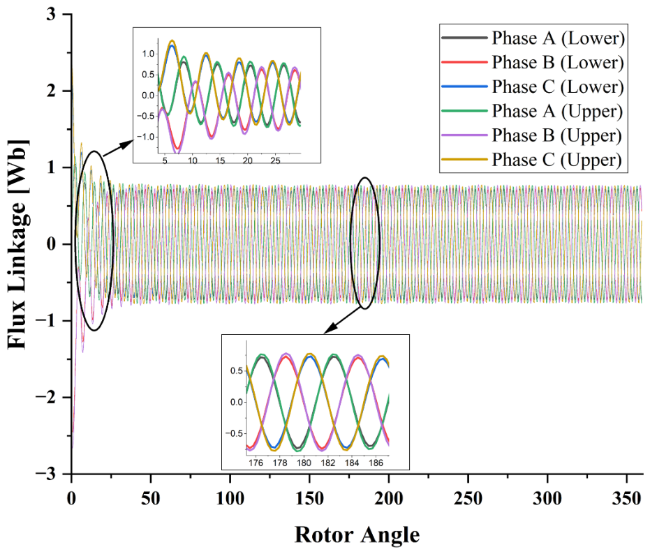 Design and Performance Analysis of a Permanent Magnet Assisted Line ...