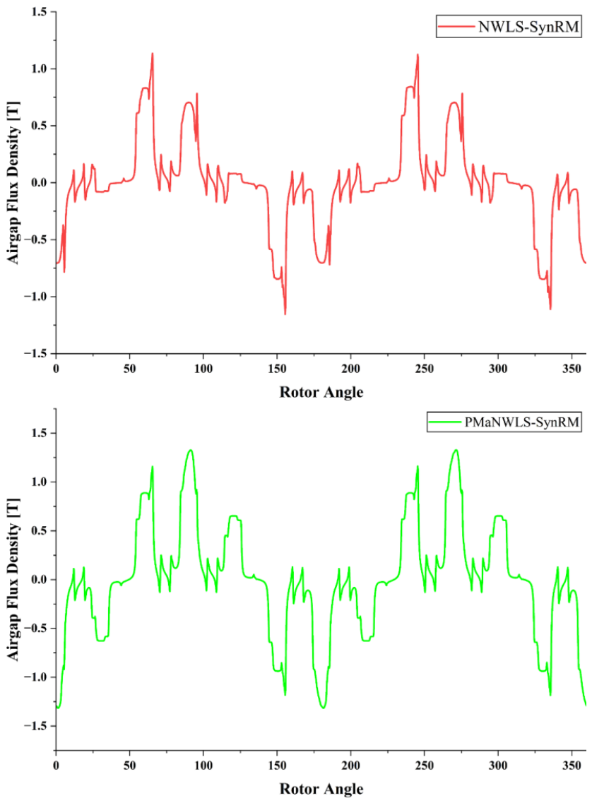 Design and Performance Analysis of a Permanent Magnet Assisted Line ...