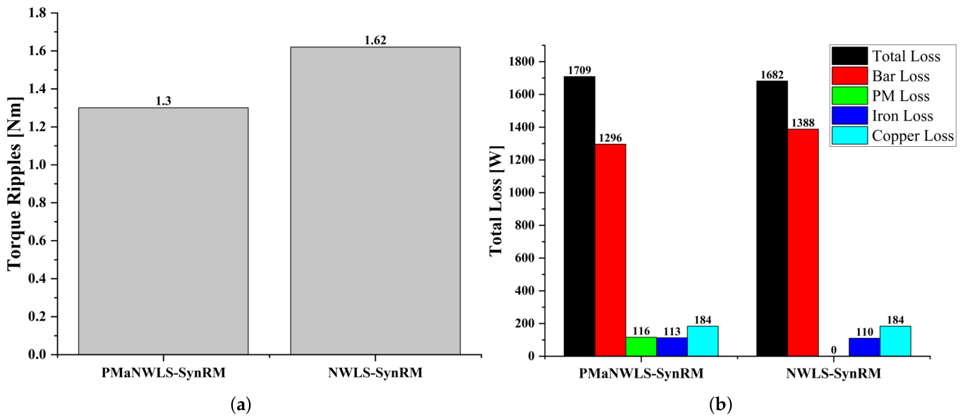 Design and Performance Analysis of a Permanent Magnet Assisted Line ...