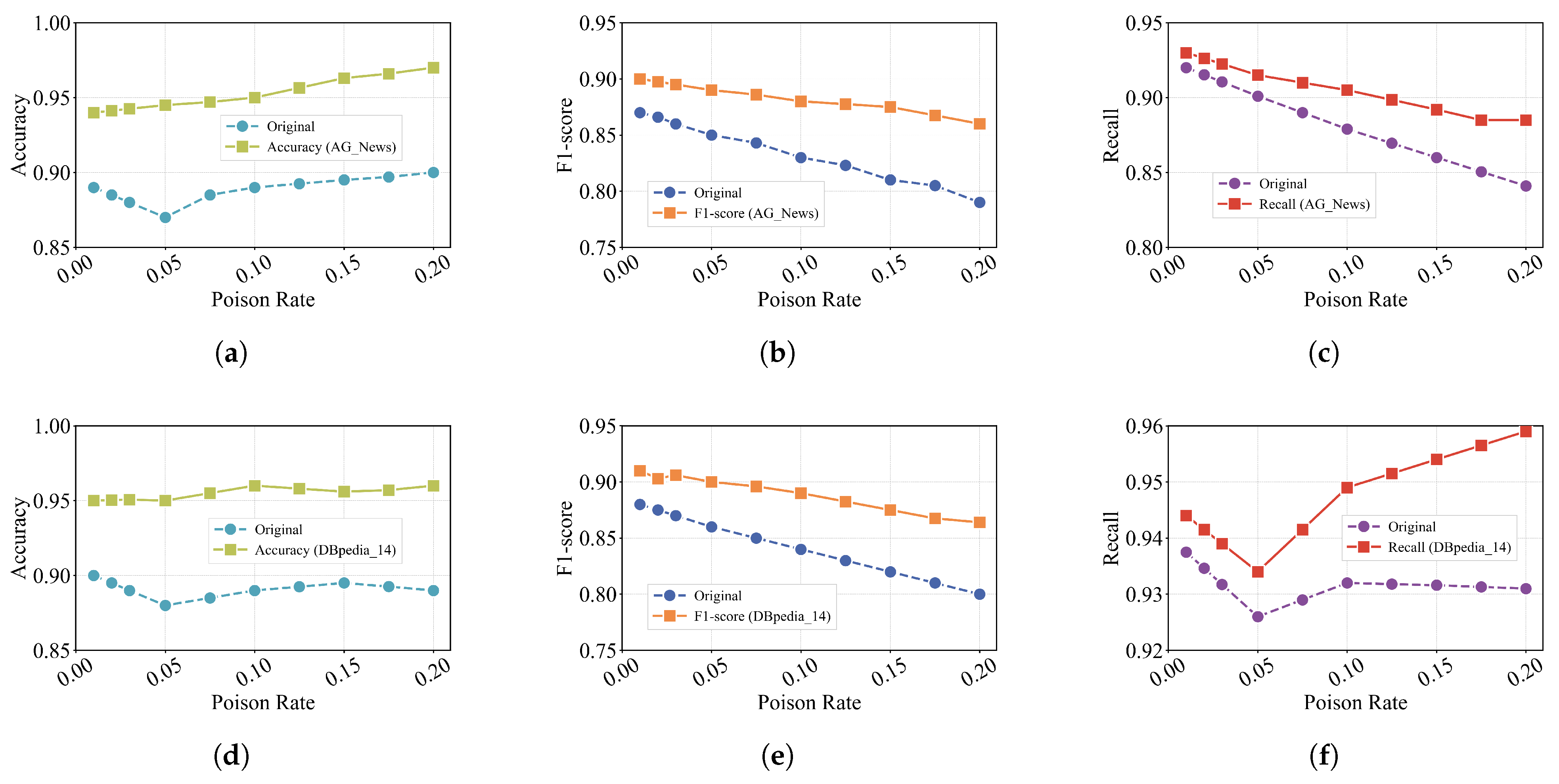 Robust and Adaptive Dual-Defense Framework Against Data Poisoning ...