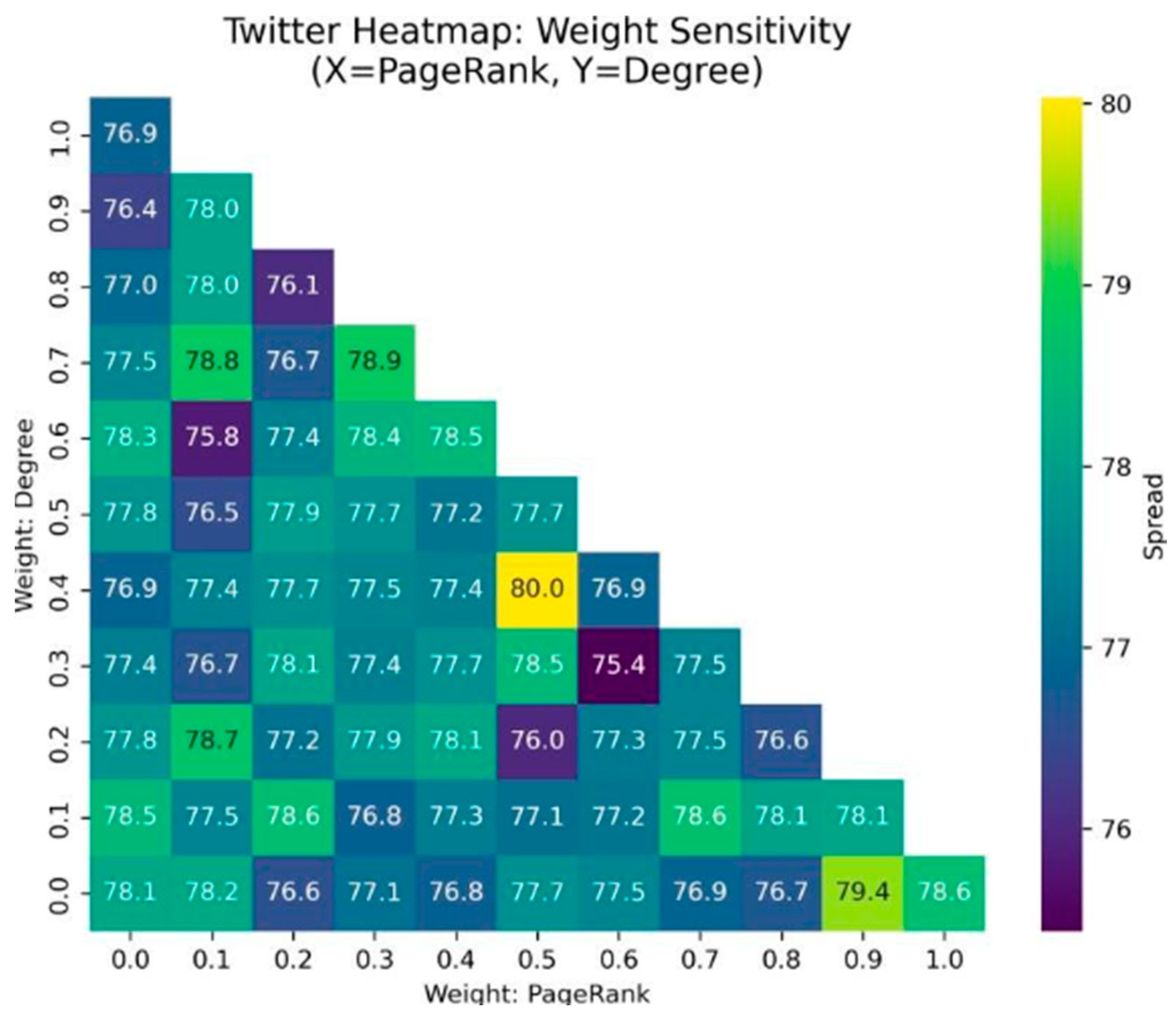 Optimizing Influence Maximization in Social Networks via Centrality ...