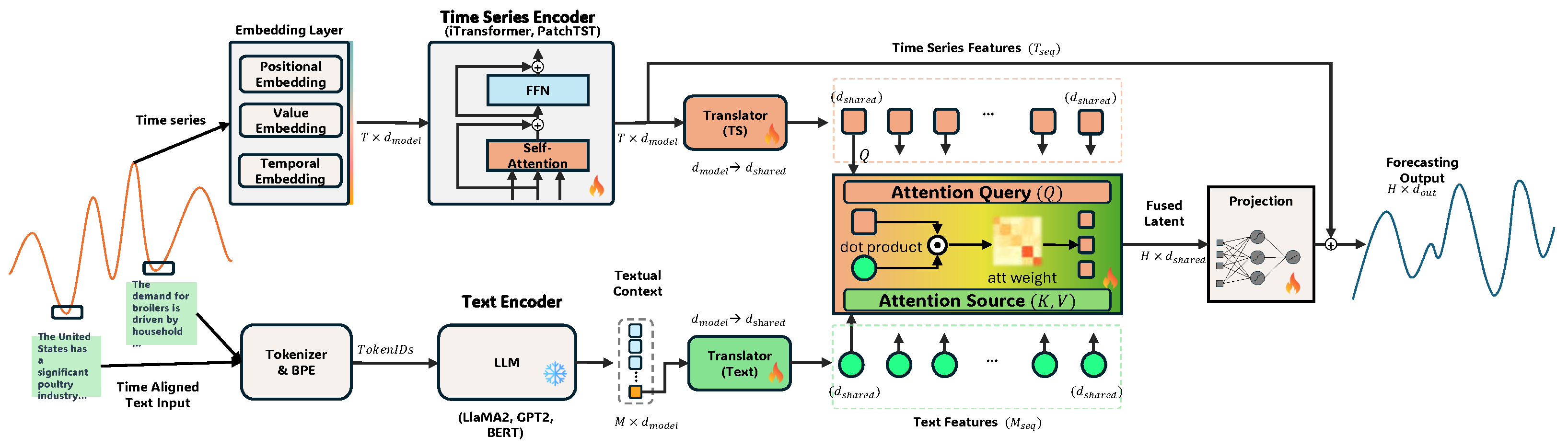 Aligning Textual Information with Time Series via Cross-Modal Attention ...