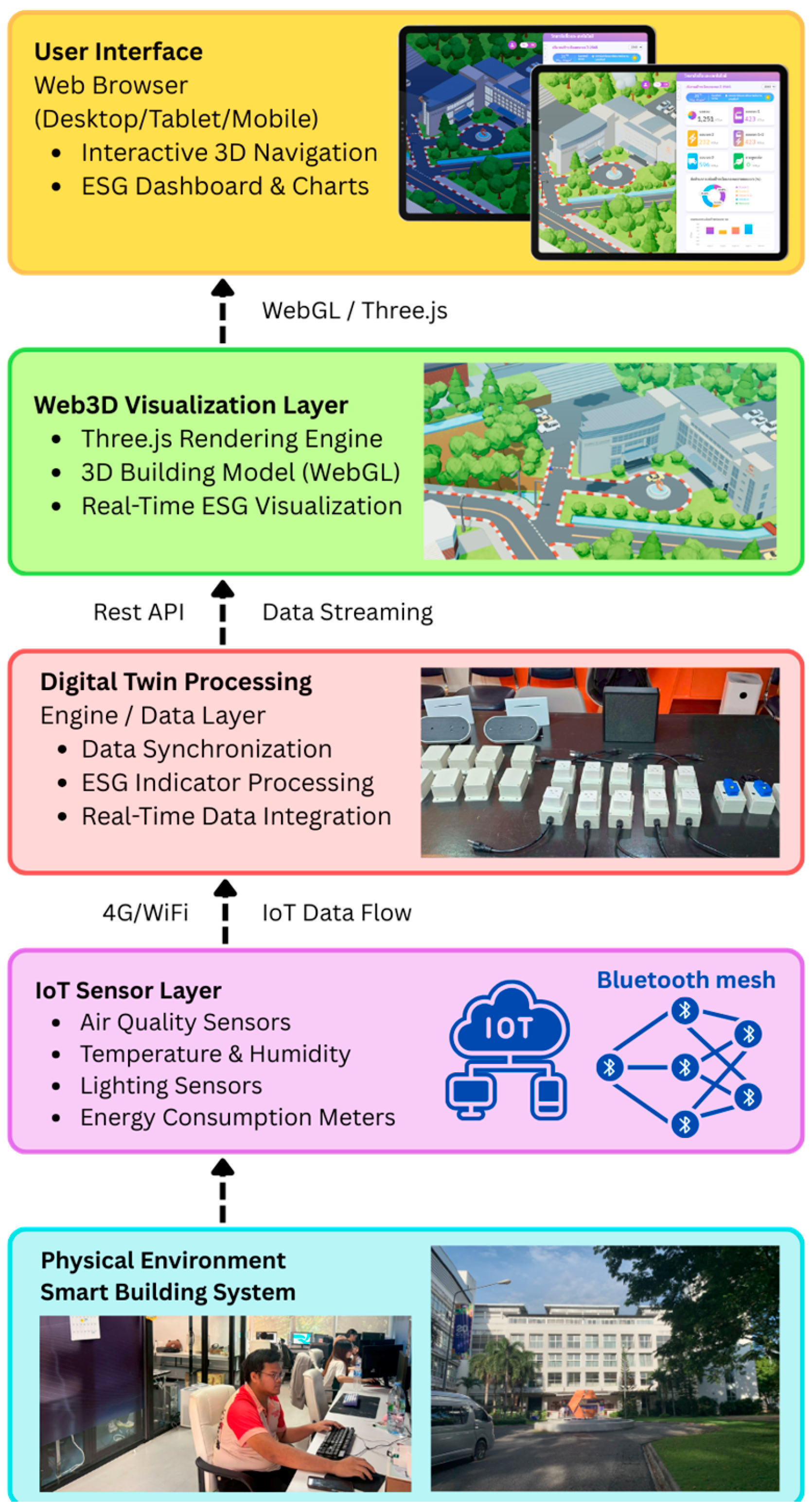 A Lightweight Web3D Digital Twin Framework for Real-Time ESG Monitoring ...