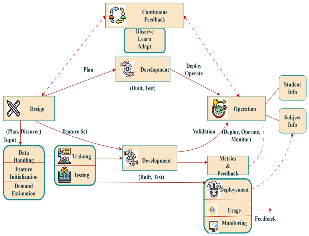 Deep Lift Learning-Based Validation Model for Enhancing Resilience and ...