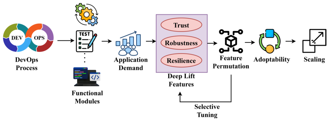 Deep Lift Learning-Based Validation Model for Enhancing Resilience and ...