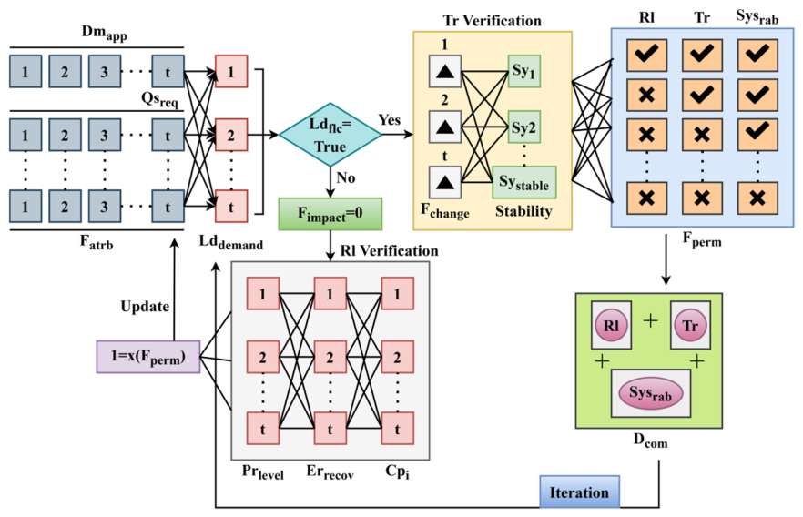 Deep Lift Learning-Based Validation Model for Enhancing Resilience and ...