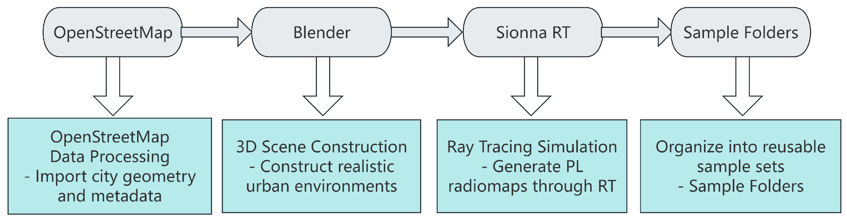 An RT-Supervised Simulation-to-Simulation Framework for Path Loss Radio ...