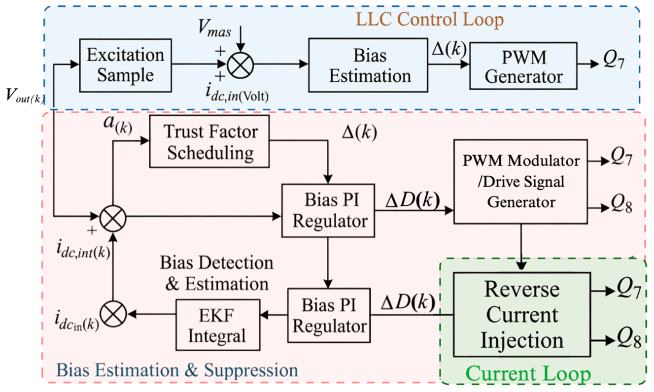 A Confidence-Scheduled Hybrid Method for DC-Bias Estimation and ...