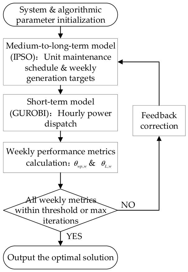 A Multi-Temporal–Spatial Power and Energy Balancing Method Considering ...