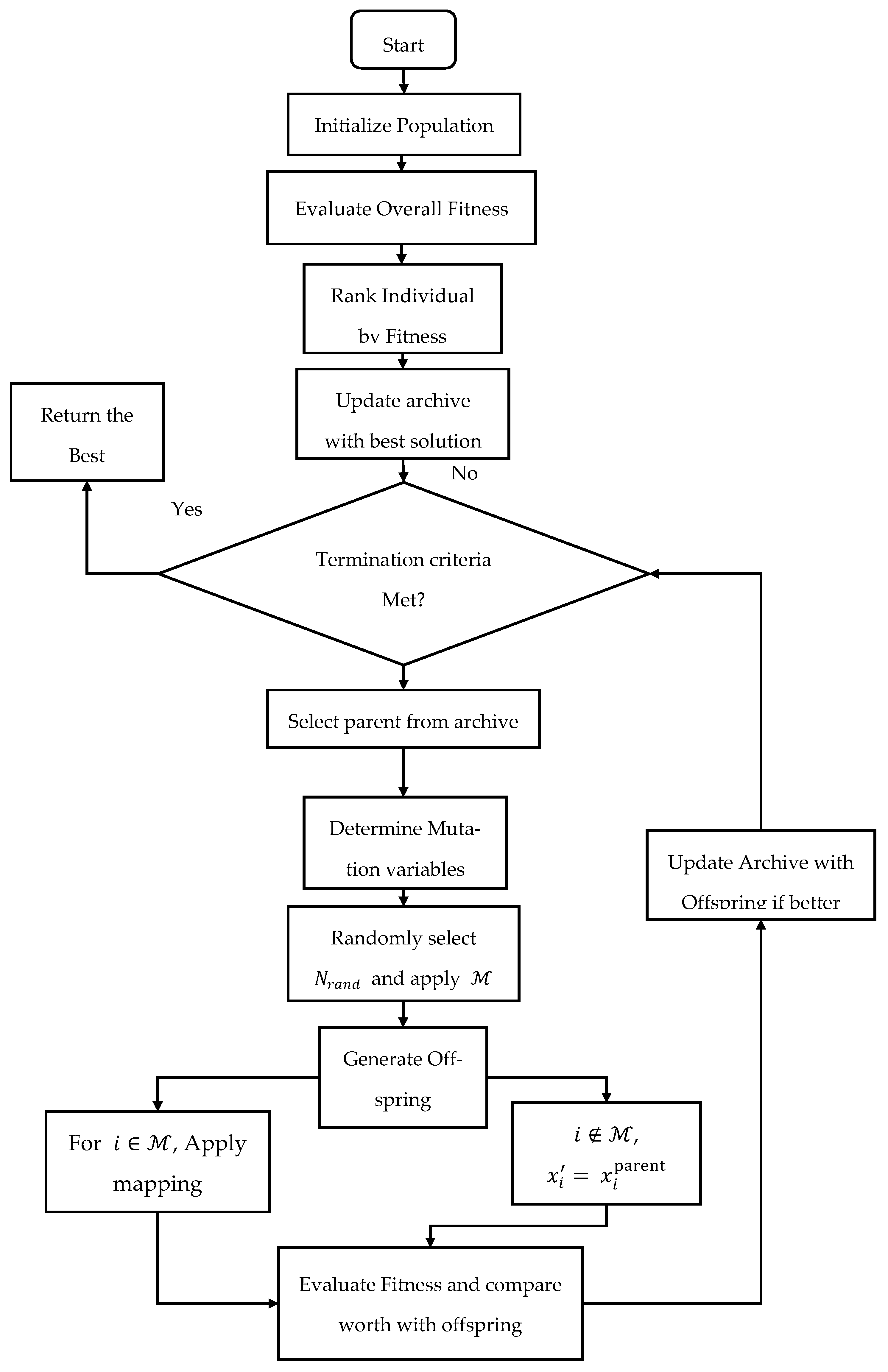 Mutation-Adaptive Mean Variance Mapping Optimization for Low Voltage ...