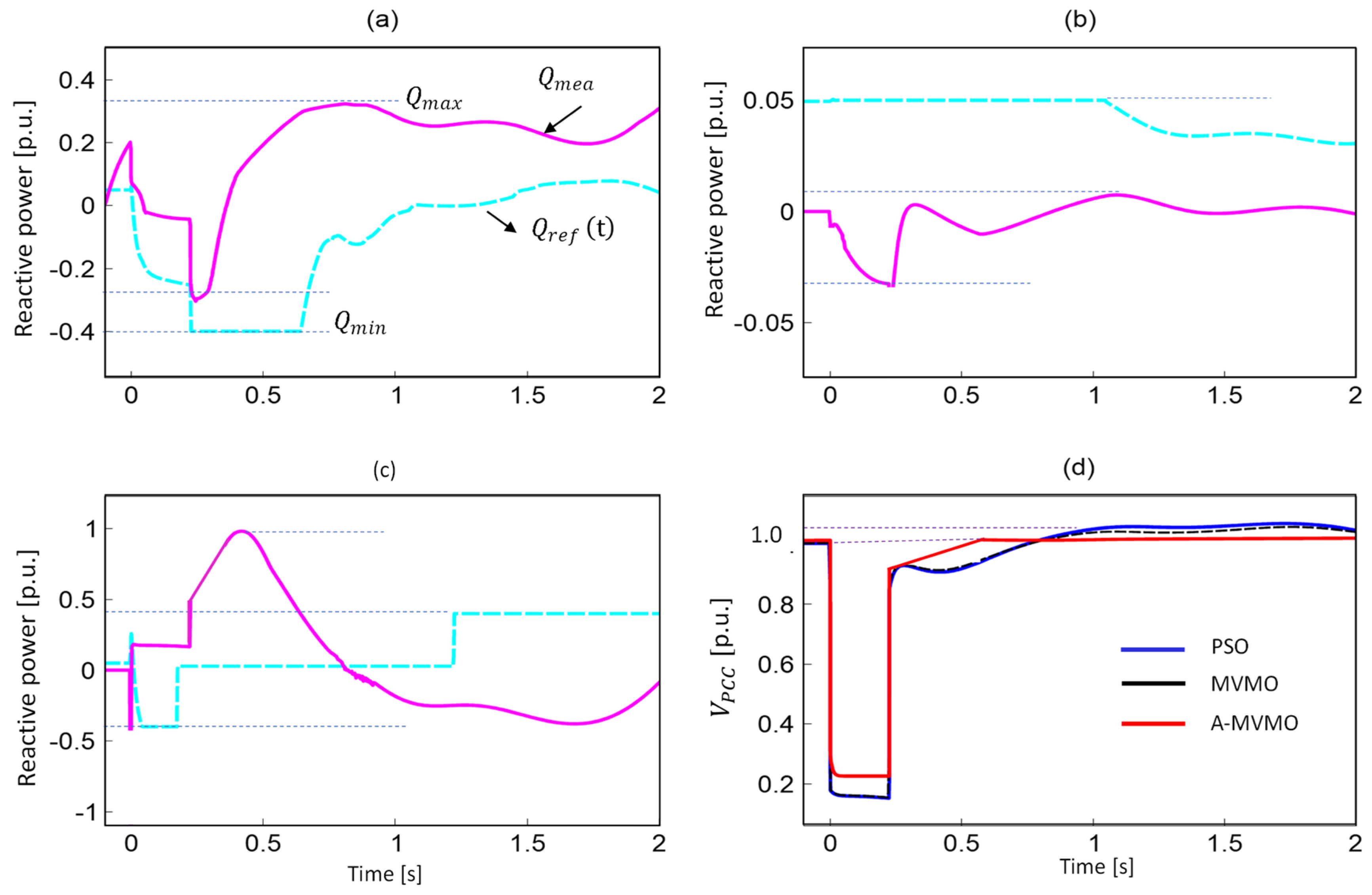 Mutation-Adaptive Mean Variance Mapping Optimization for Low Voltage ...