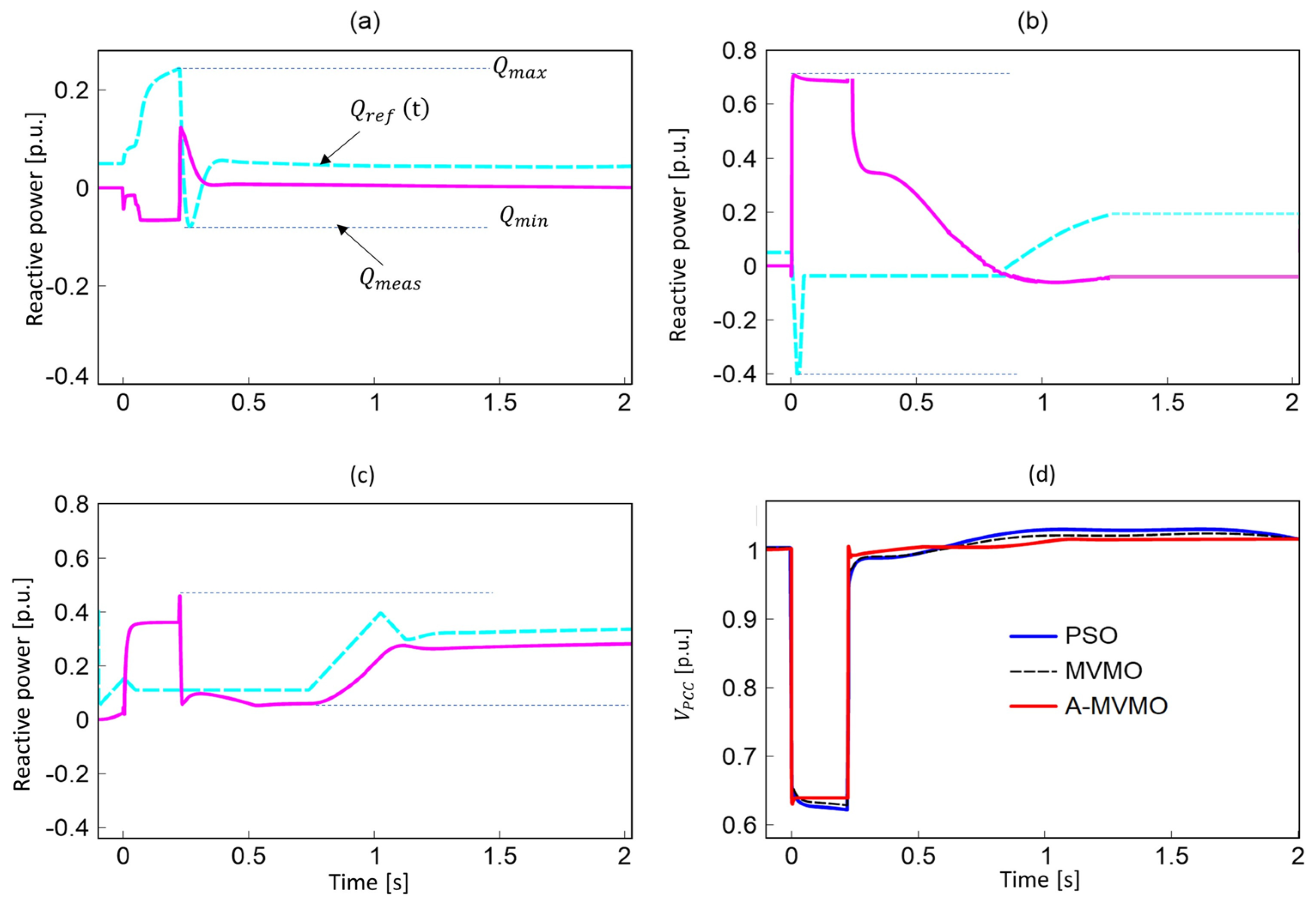 Mutation-Adaptive Mean Variance Mapping Optimization for Low Voltage ...