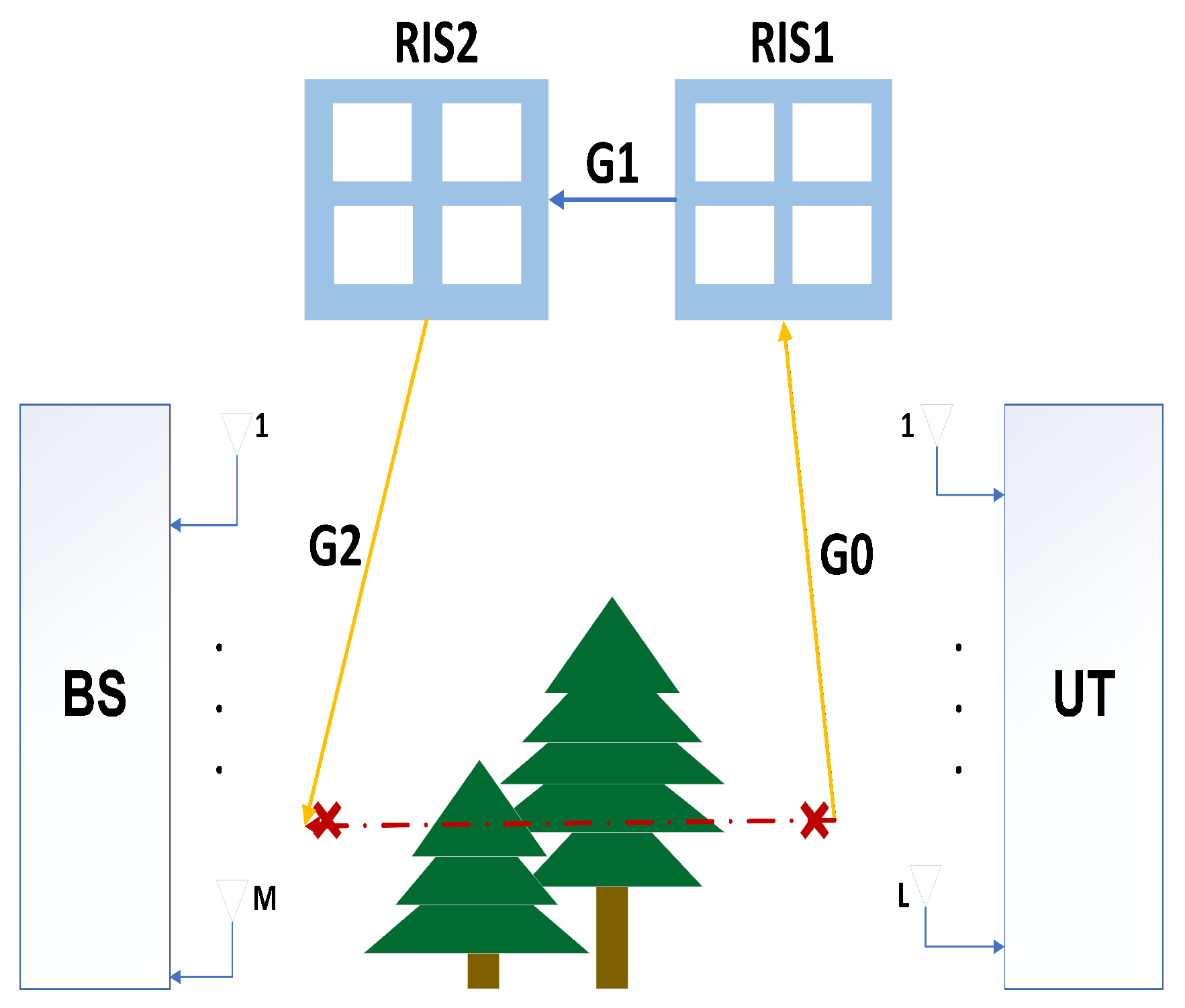 Semi-Blind Channel Estimation and Symbol Detection for Double RIS-Aided ...