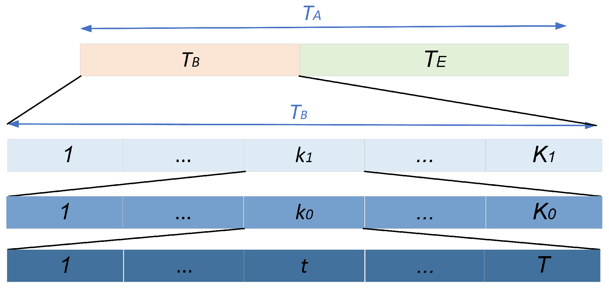 Semi-Blind Channel Estimation and Symbol Detection for Double RIS-Aided ...