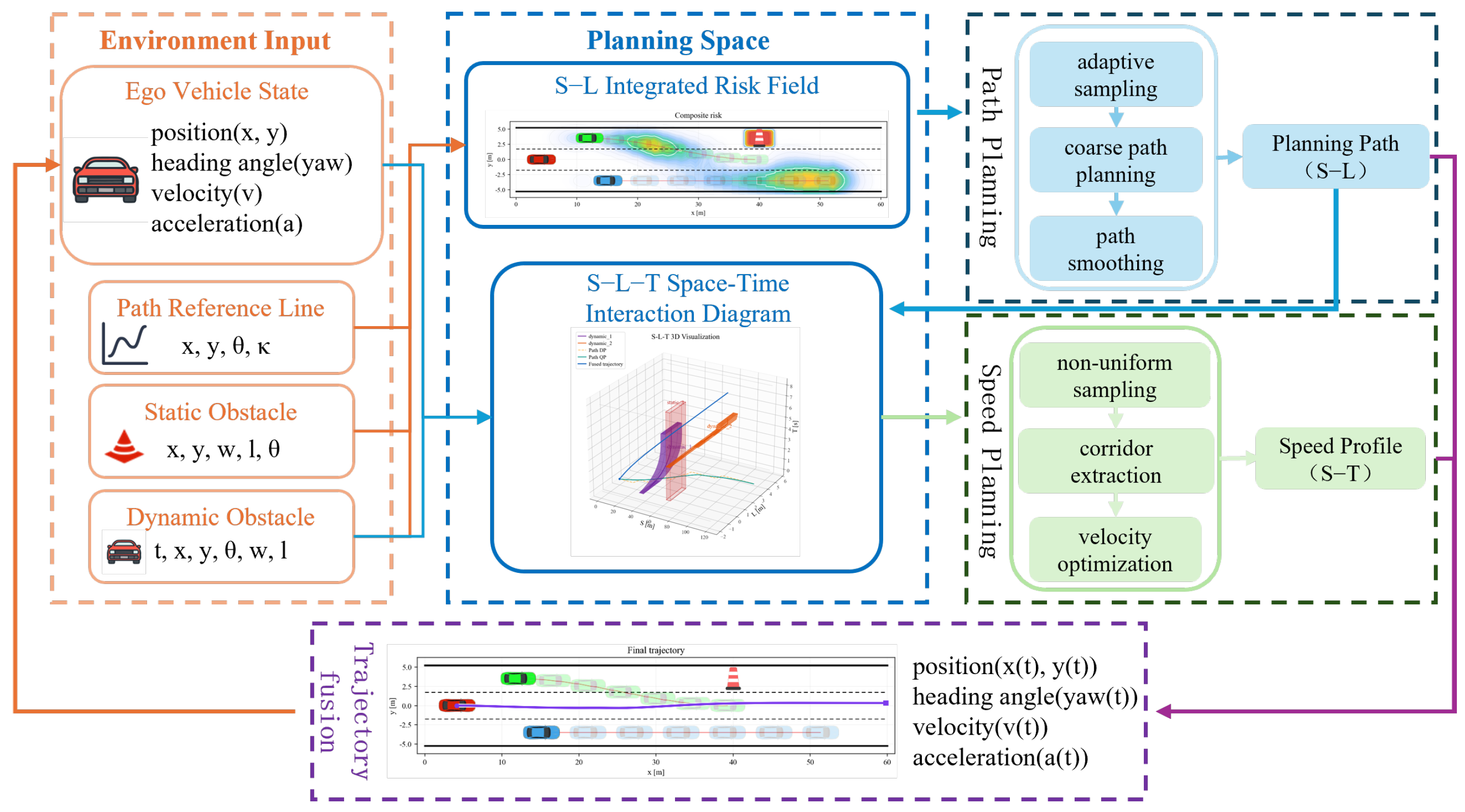 A Hierarchical Hybrid Trajectory Planning Method Based on a TTA-Driven ...