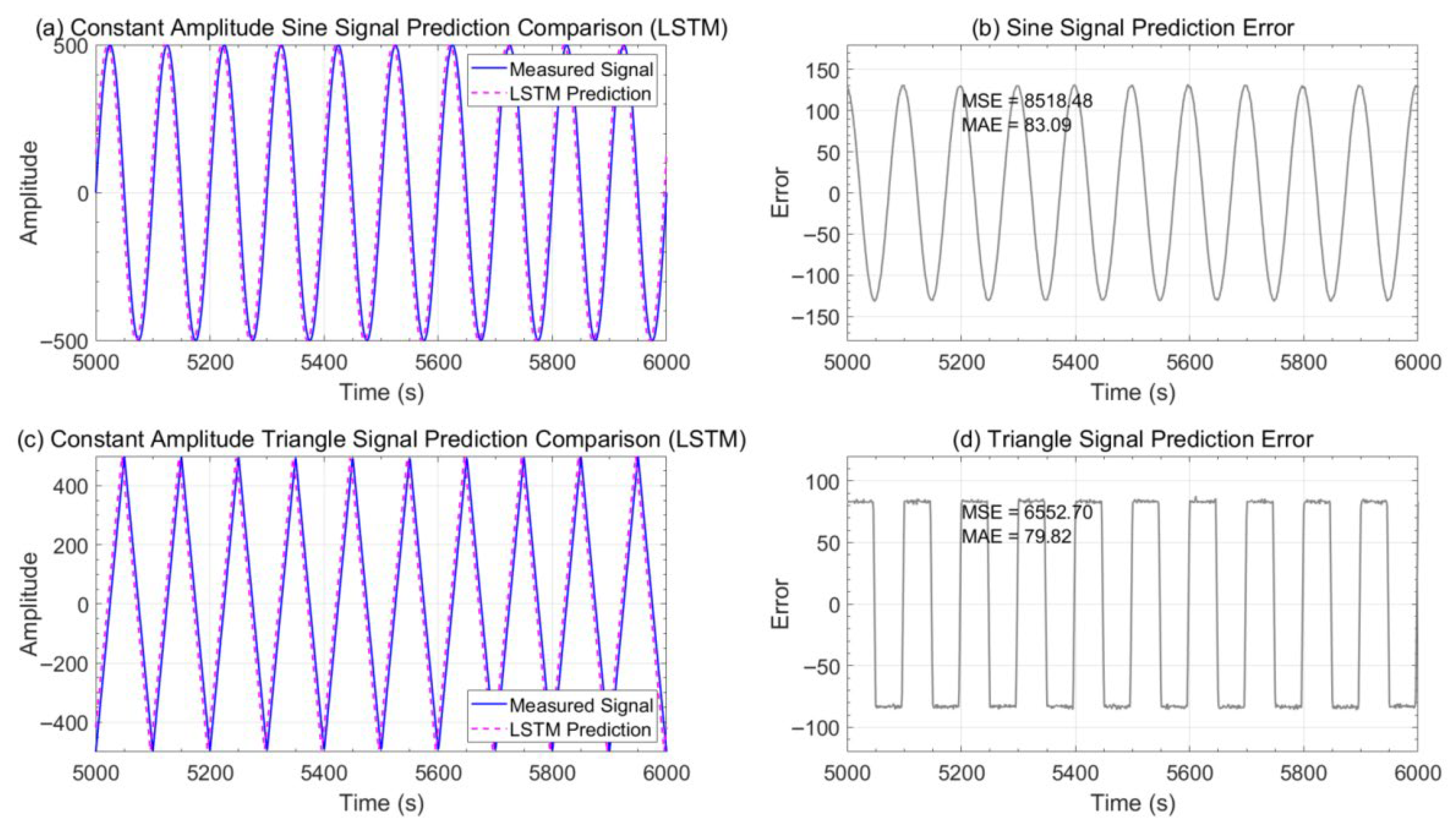 Vehicle Operating Condition Research on Vehicle Operating Condition Prediction and Optimization ...