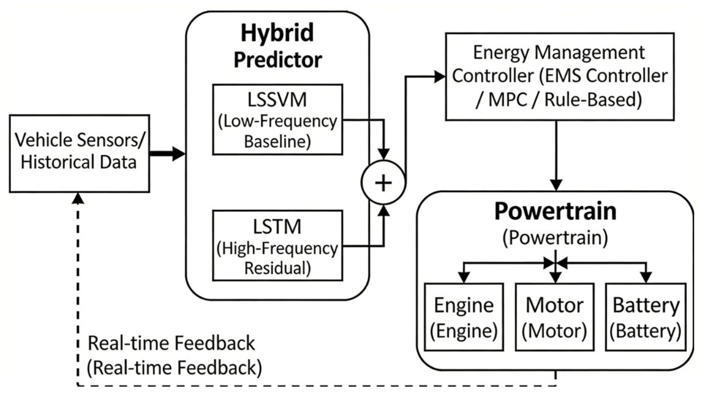 Vehicle Operating Condition Research on Vehicle Operating Condition Prediction and Optimization ...