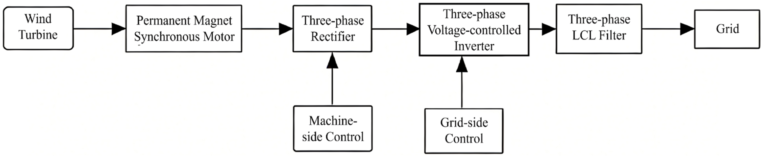 Co-Design Method for Energy Management Systems in Vehicle–Grid ...