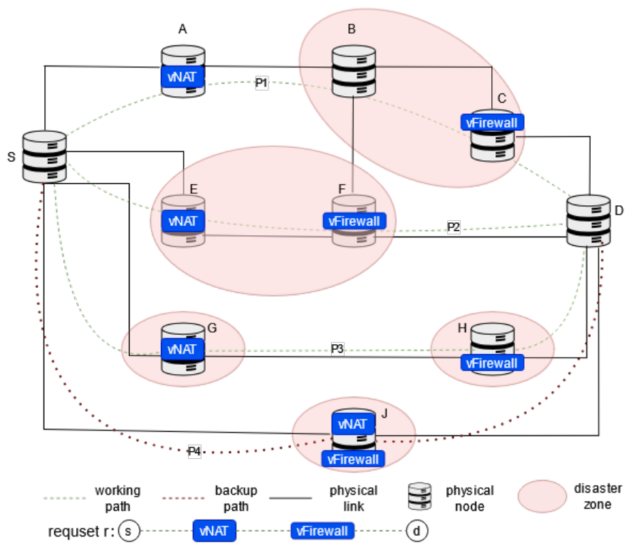 Disaster-Resilient Service Function Chain Deployment Based on Multi ...