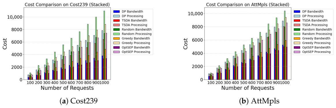 Disaster-Resilient Service Function Chain Deployment Based on Multi ...