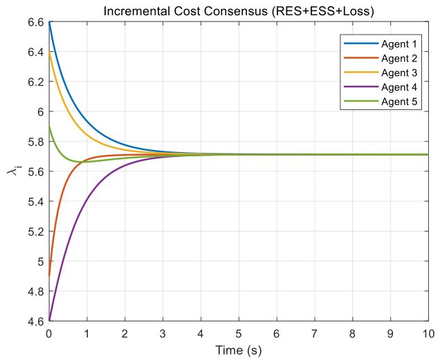 Dynamic Event-Triggered Consensus Algorithm for Economic Dispatch in ...