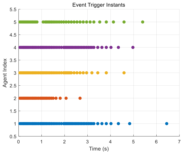 Dynamic Event-Triggered Consensus Algorithm for Economic Dispatch in ...